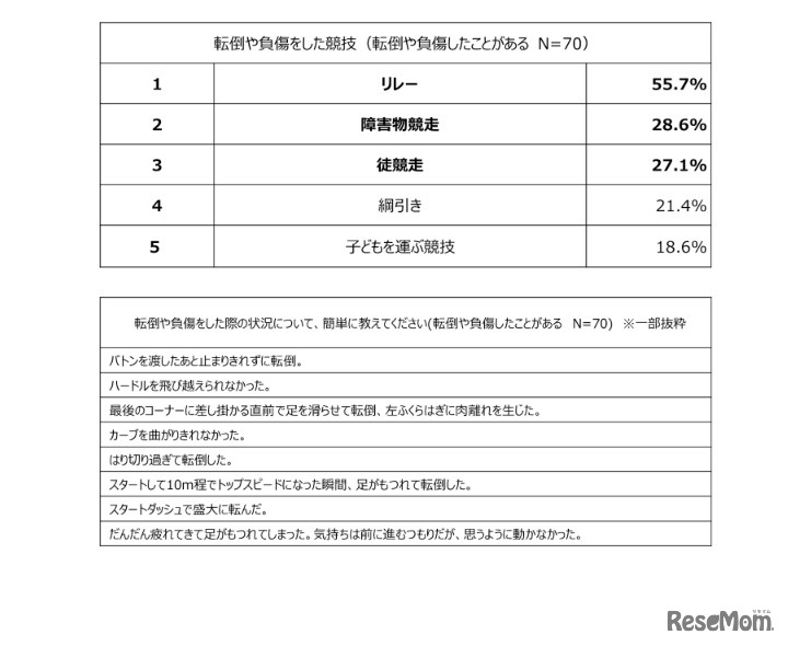 転倒や負傷をした競技