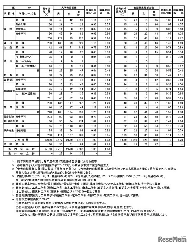 2023年度中学校卒業予定者の第1次進路希望調査(2023年9月20日基準日）