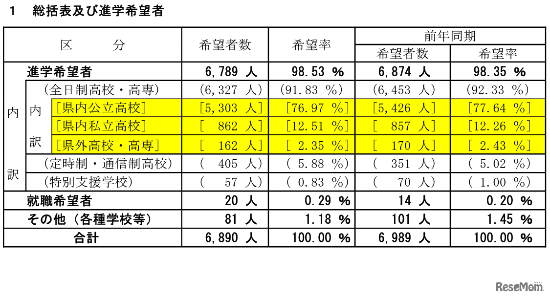 総括表・進学希望者