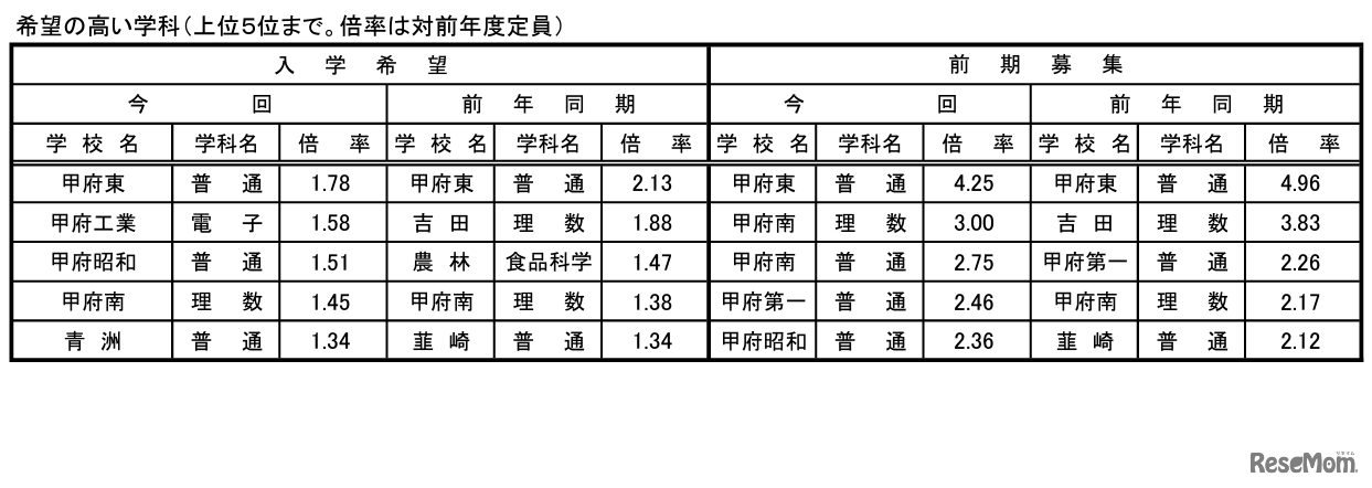 希望の高い学科（上位5位まで。倍率は対前年度定員）