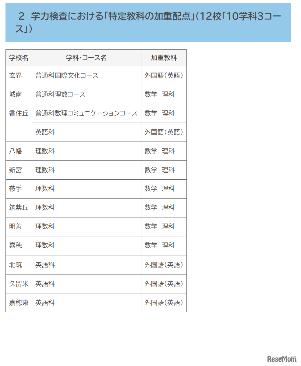 学力検査における「特定教科の加重配点」12校10学科3コース