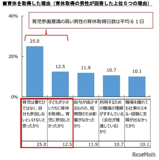 育休を取得した理由