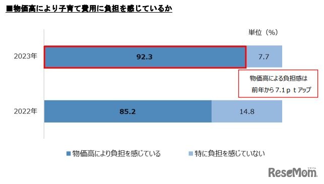 物価高により子育て費用に負担を感じているか