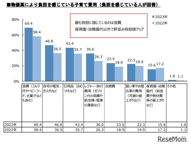物価高により負担を感じている子育て費用