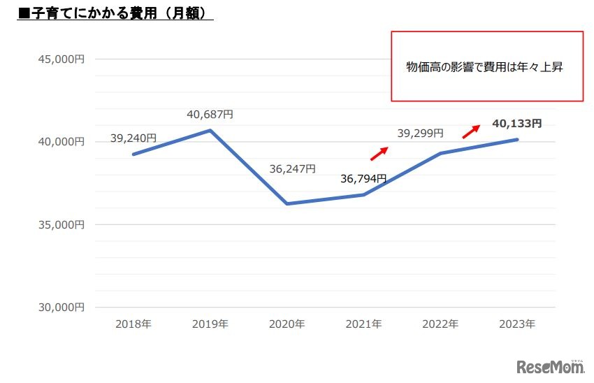 子育てにかかる費用（月額）