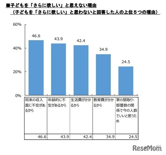 子供を「さらに欲しい」と思えない理由