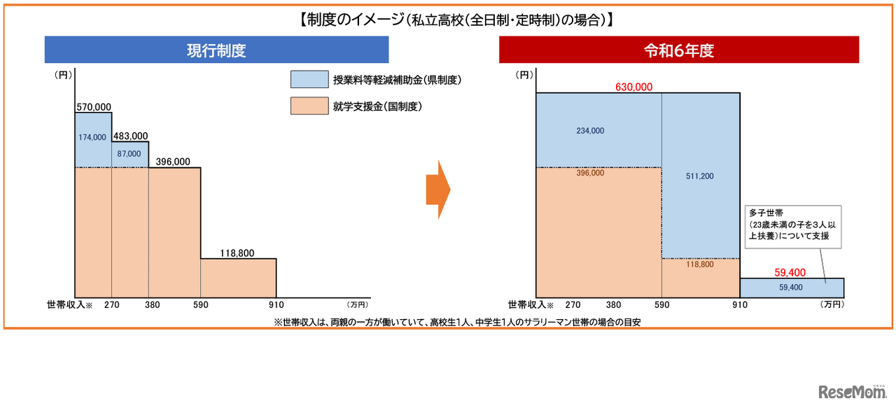 制度のイメージ（私立高校の場合）