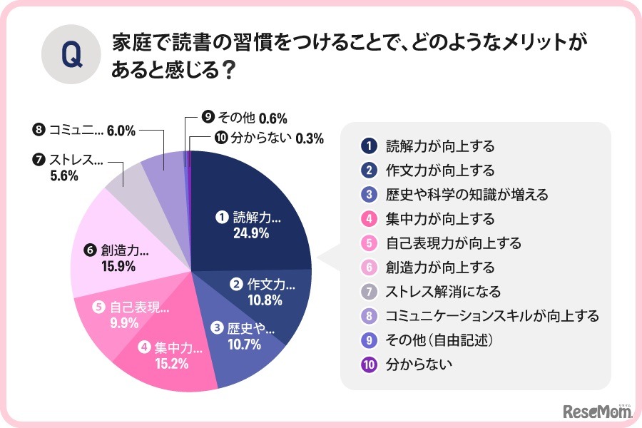 家庭で読書の習慣をつけることで、どのようなメリットがあると感じる？
