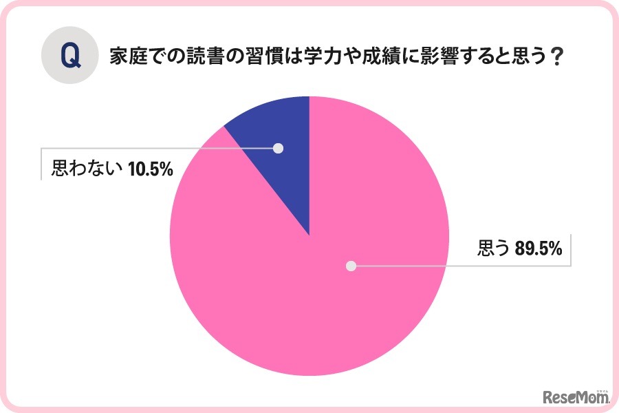 家庭での読書の習慣は学力や成績に影響すると思う？