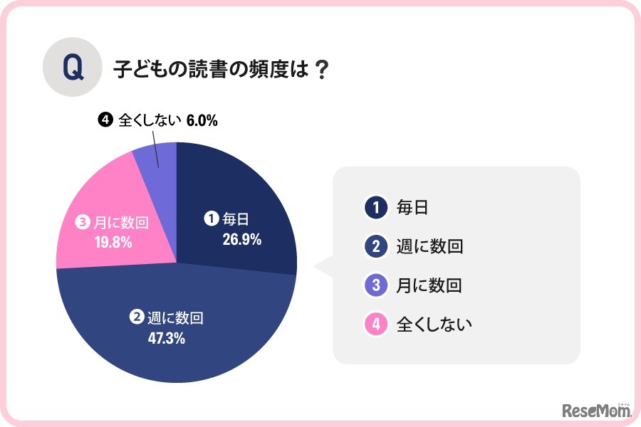 子供の読書の頻度は？