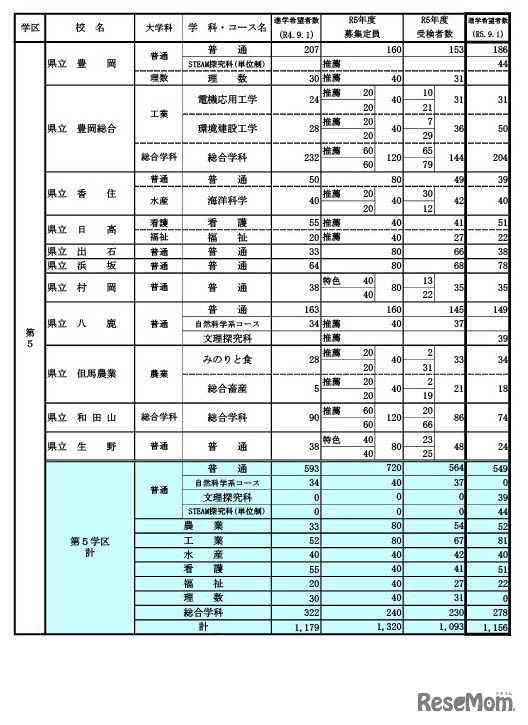 県内公立高等学校の課程別進学希望状況