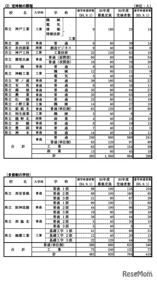 県内公立高等学校の課程別進学希望状況
