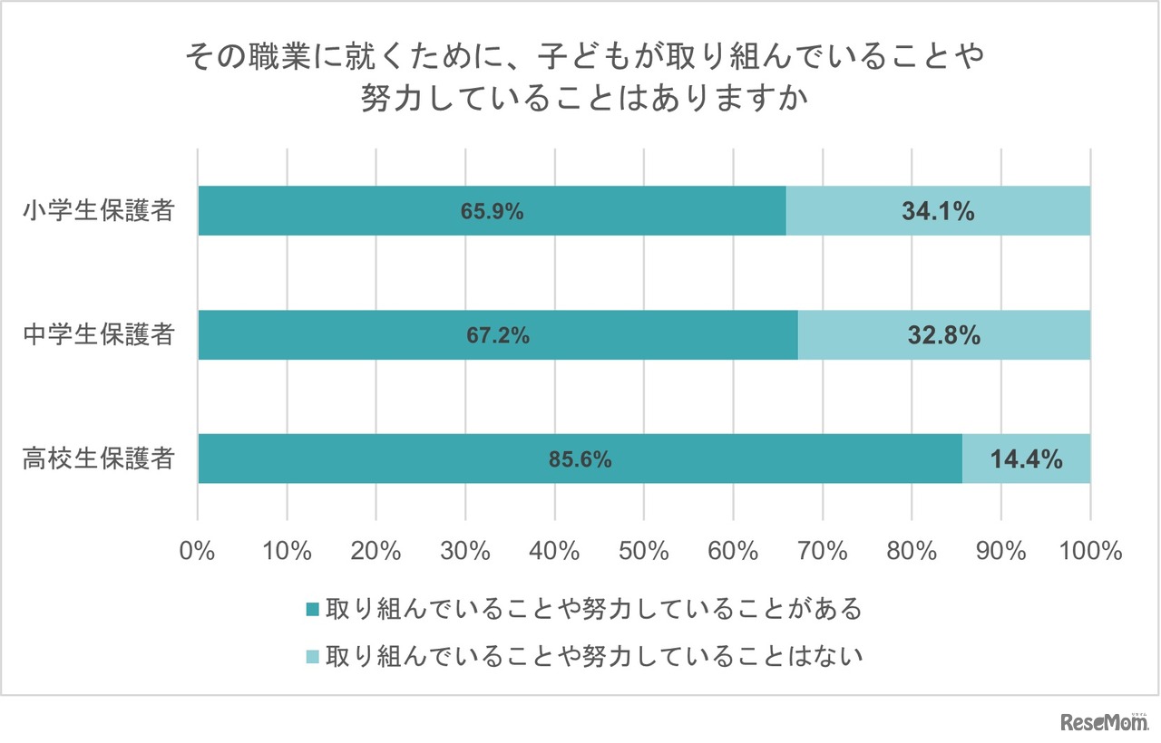 その職業に就くために、子供が取り組んでいることや努力していることはありますか