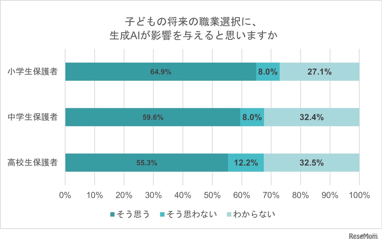 子供の将来の職業選択に、生成AIが影響を与えると思いますか