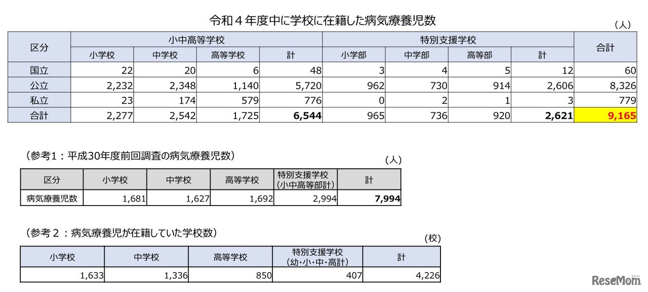 令和4年度に在籍した病気療養児数
