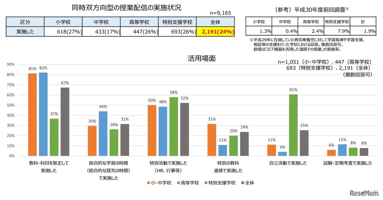 同時双方向型の授業配信の実施状況・活用場面