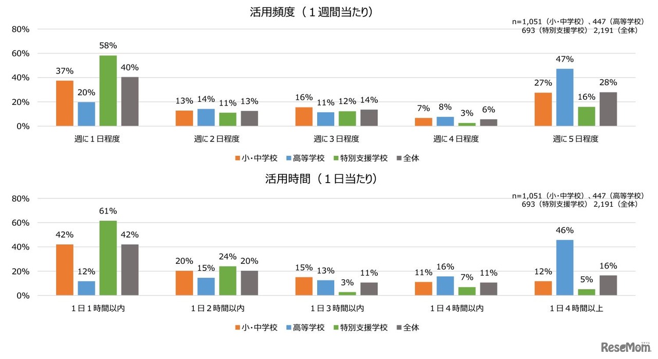 同時双方向型の授業配信の活用頻度と活用時間