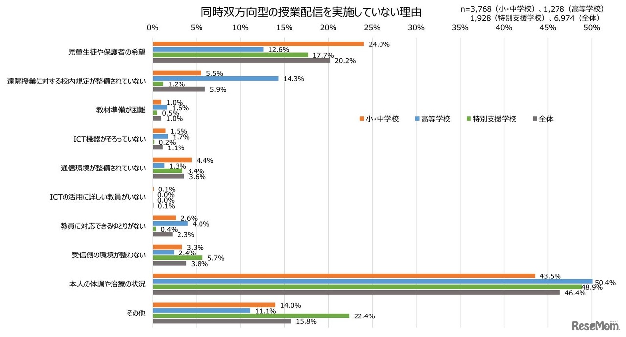 同時双方向型の授業配信を実施していない理由