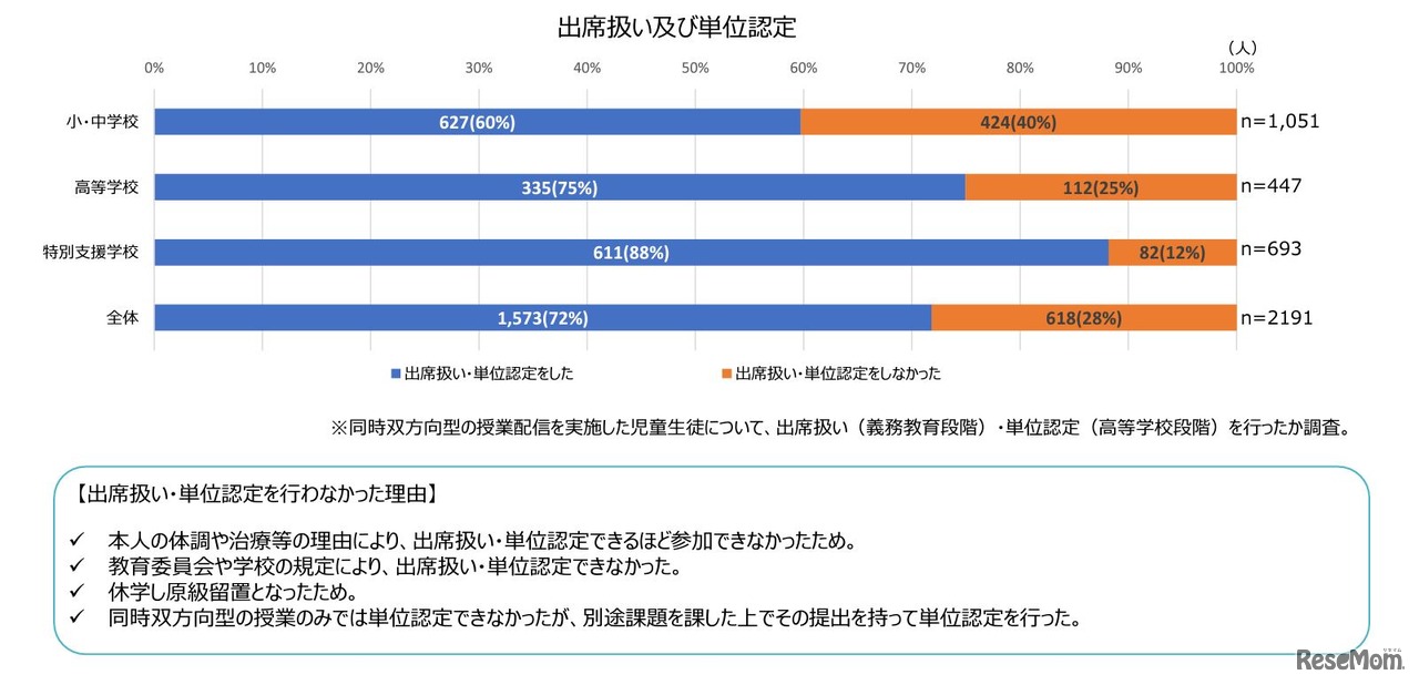 同時双方向型の授業配信における出席扱いおよび単位認定