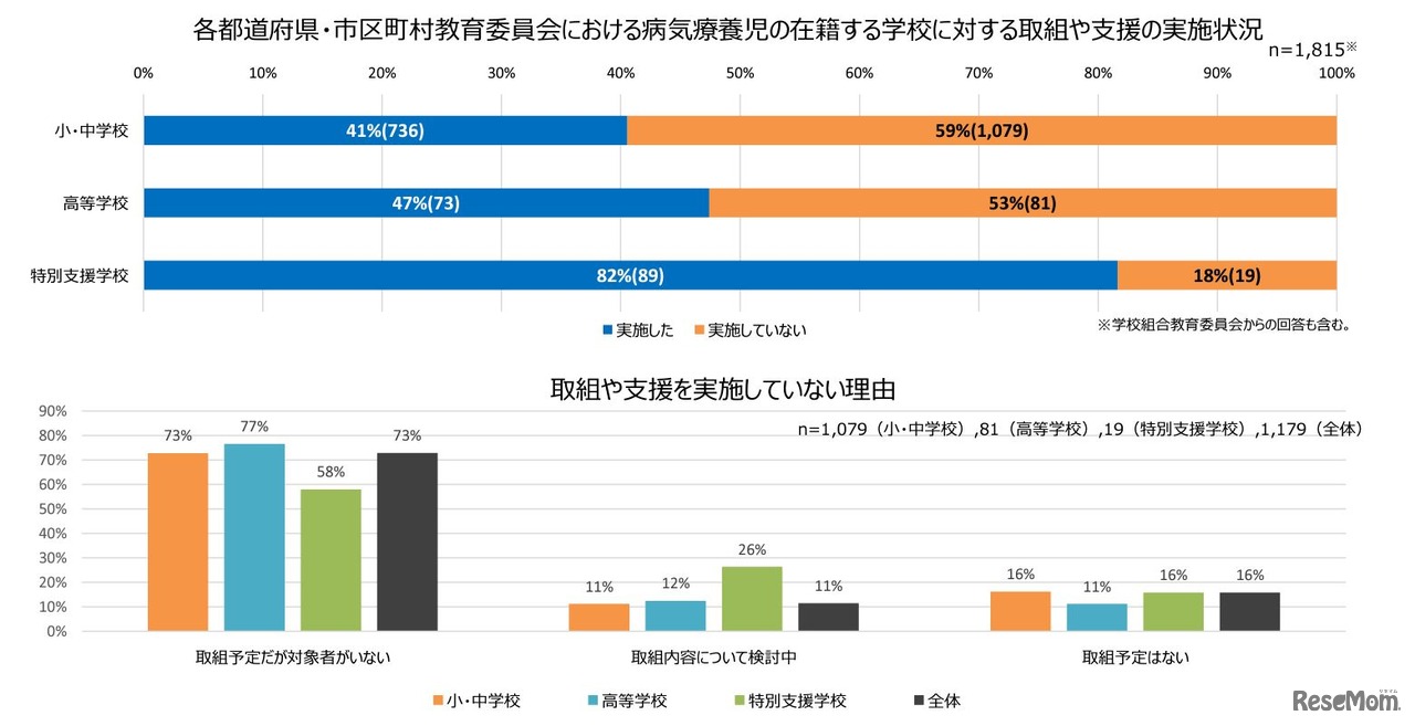 教育委員会における病気療養児の在籍する学校に対する取組みや支援の実施状況