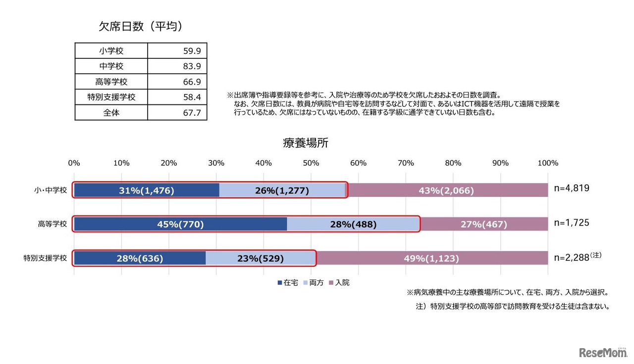 療養場所・欠席日数