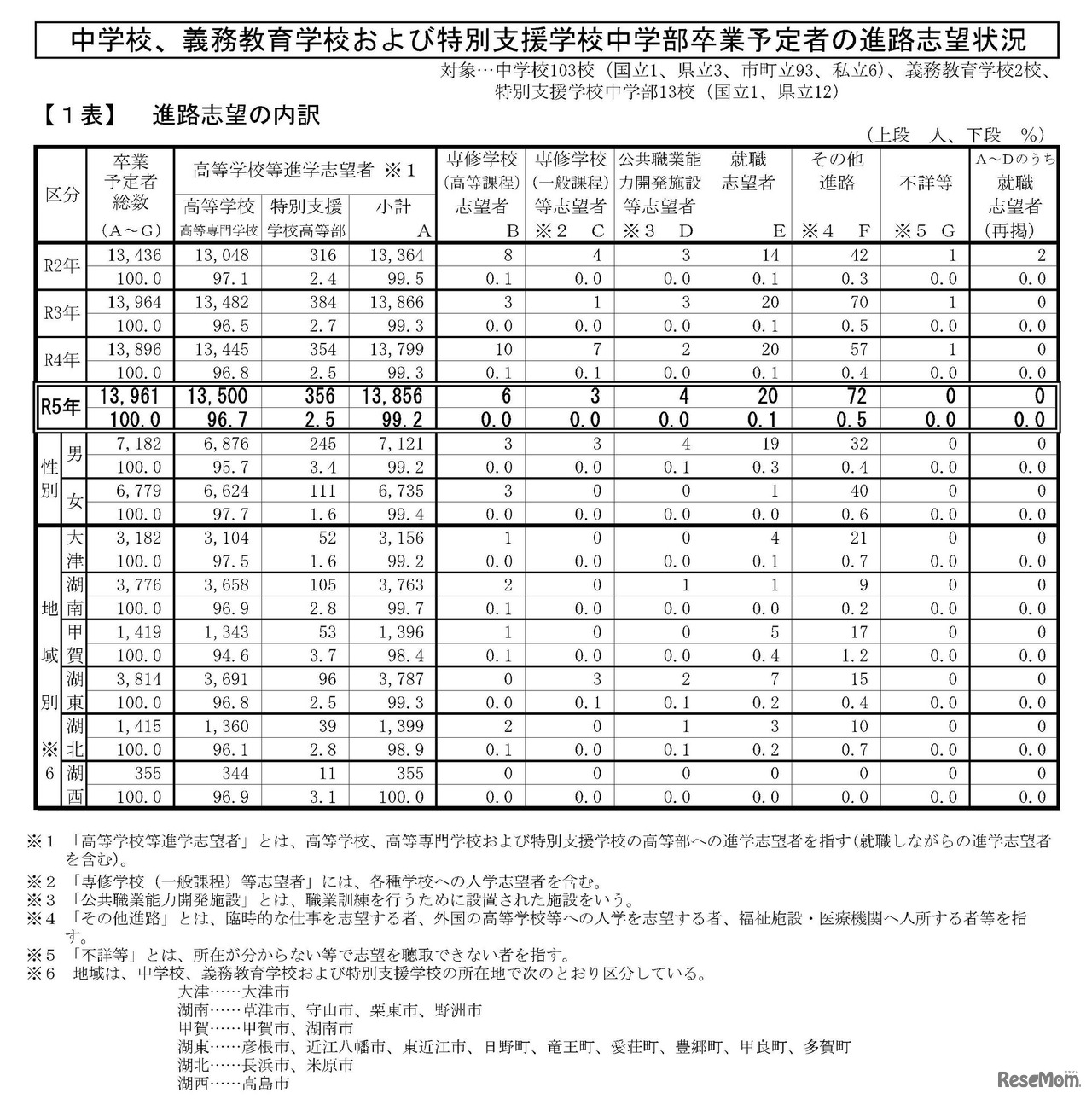 2024年3月に中学校、義務教育学校および特別支援学校中学部卒業予定者の進路志望状況