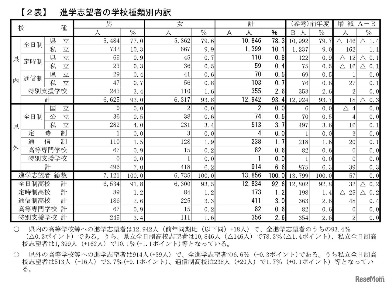 2024年3月に中学校、義務教育学校および特別支援学校中学部卒業予定者／進学志望者の学校種類別内訳
