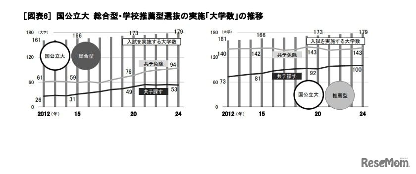 国公立大 総合型・学校推薦型選抜の実施「大学数」の推移