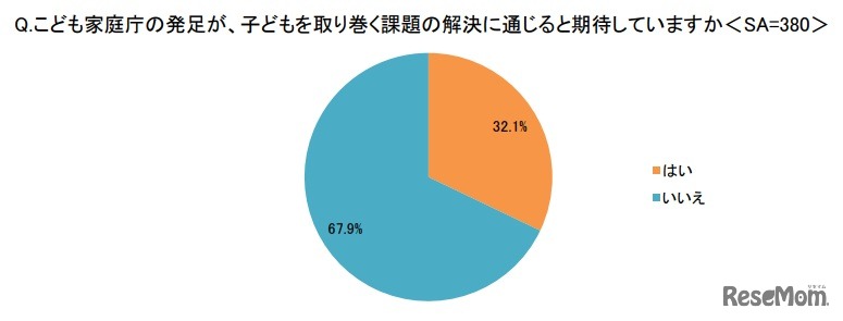 こども家庭庁の発足が、子供を取り巻く課題の解決に通じると期待しているか
