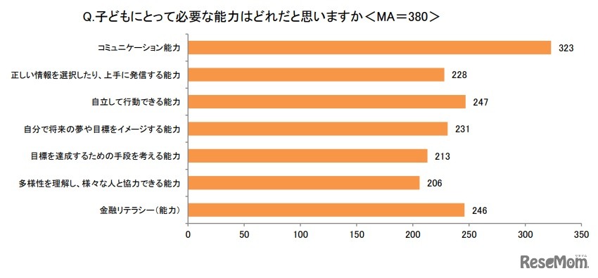 子供にとって必要な能力はどれだと思うか