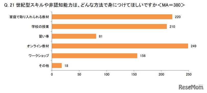 21世紀型スキルや非認知能力は、どんな方法で身に付けてほしいか
