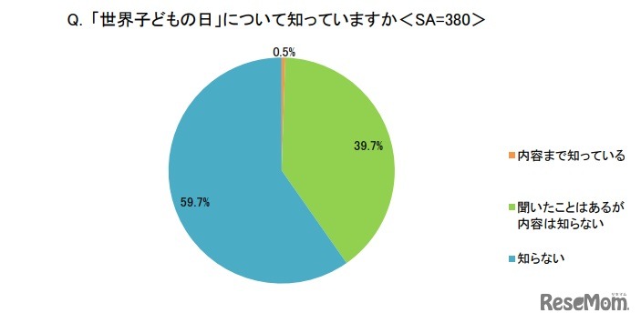 「世界子どもの日」について知っているか