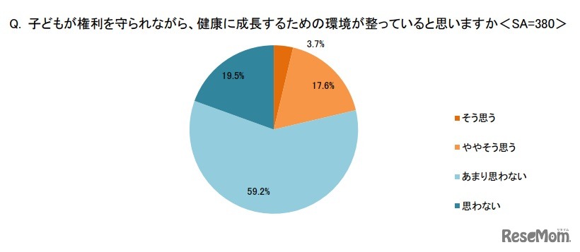 子供が権利を守られながら、健康に成長するための環境が整っていると思うか