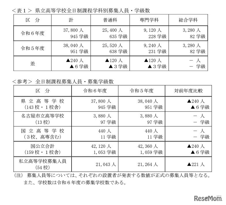 県立高等学校全日制課程学科別募集人員・学級数／全日制課程募集人員・募集学級数