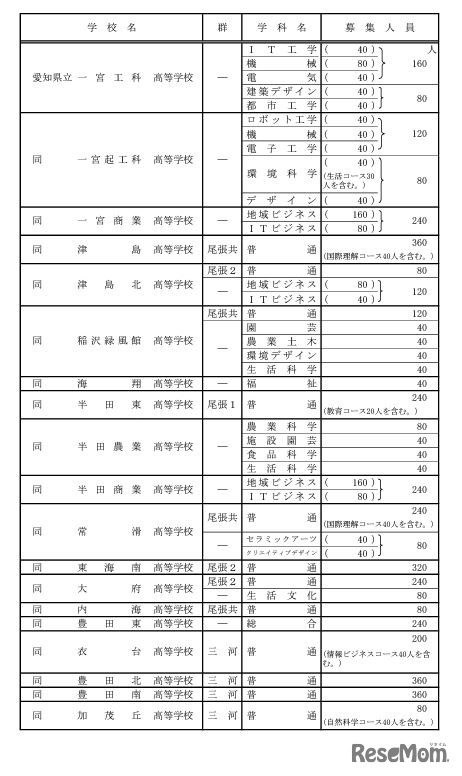 全日制課程の募集人員