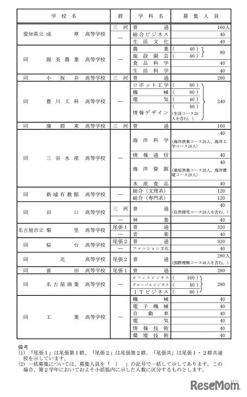 全日制課程の募集人員