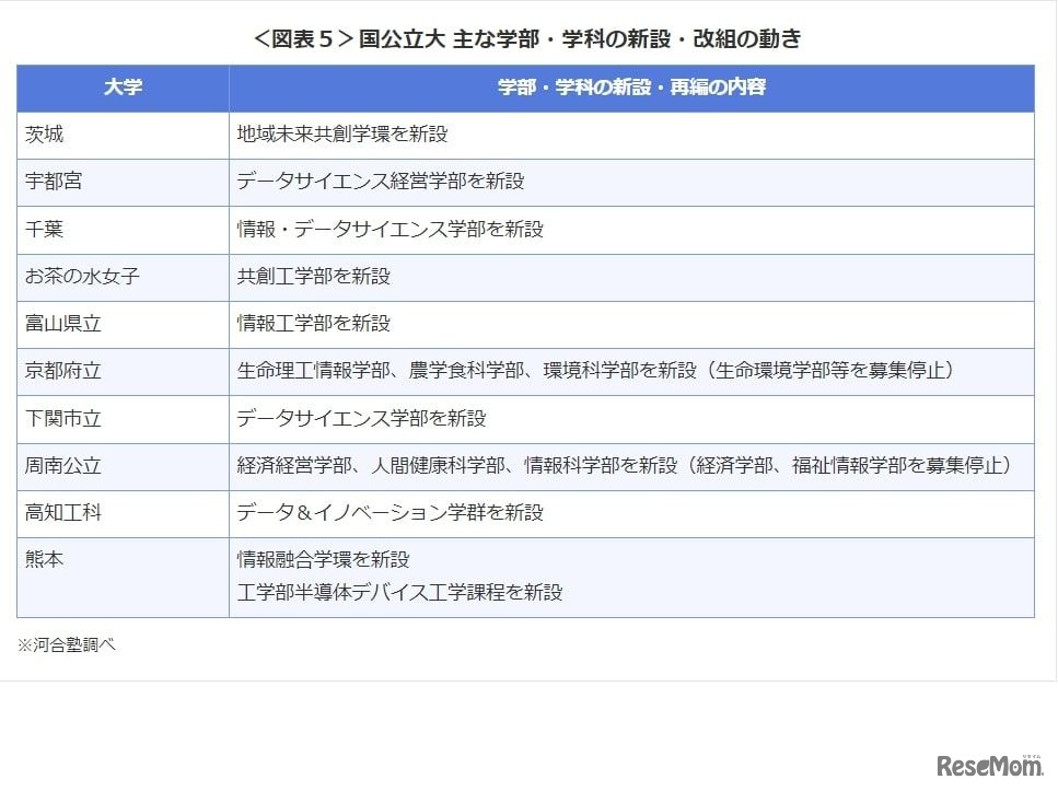 国公立大 おもな学部・学科の新設・改組の動き