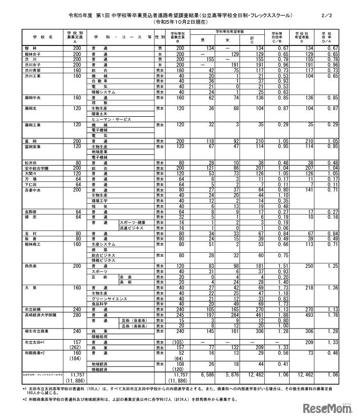 令和5年度第1回中学校等卒業見込者進路希望調査結果（公立高等学校全日制・フレックススクール、10月2日現在）