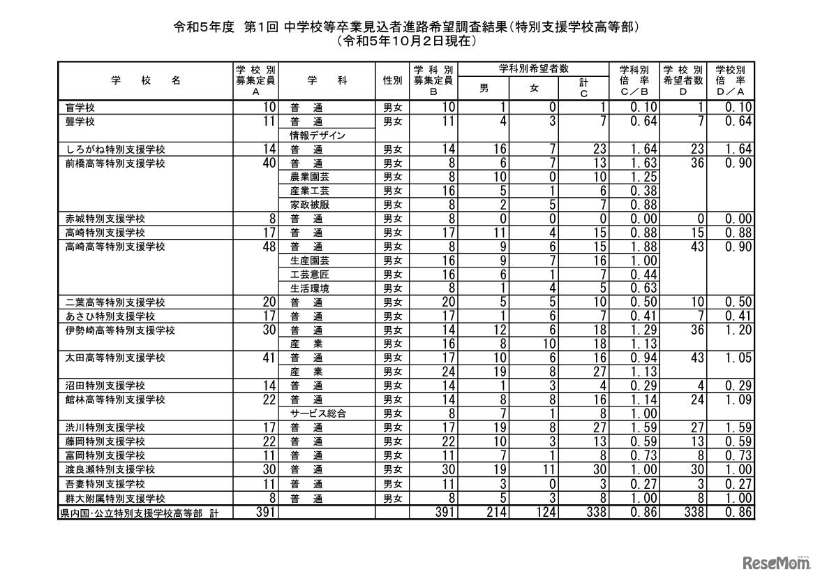 令和5年度第1回中学校等卒業見込者進路希望調査結果（特別支援学校高等部、10月2日現在）