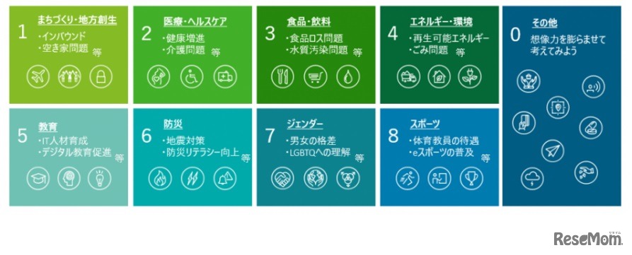 プレゼンテーションテーマ「〇〇の課題を発見して解決する」