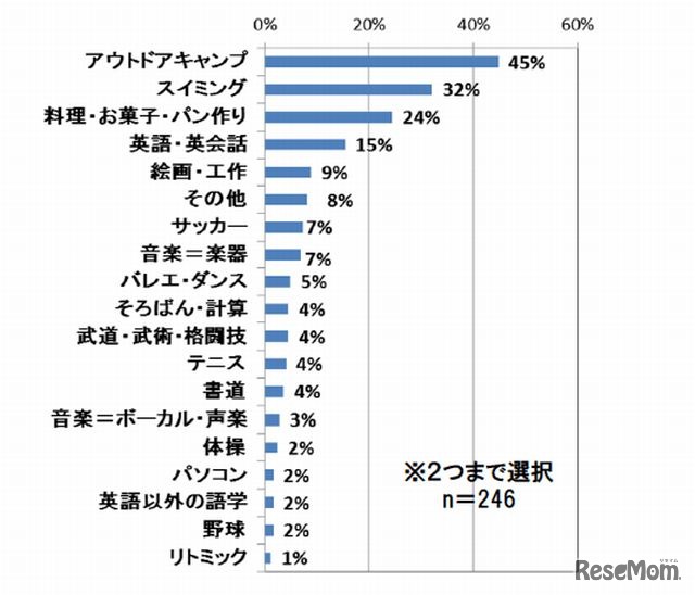 夏休み中にチャレンジさせたい体験