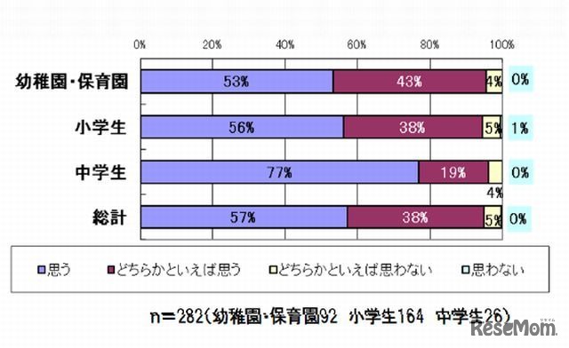 夏休みは子どもの成長に良いか？