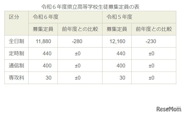 令和6年度県立高等学校生徒募集定員について