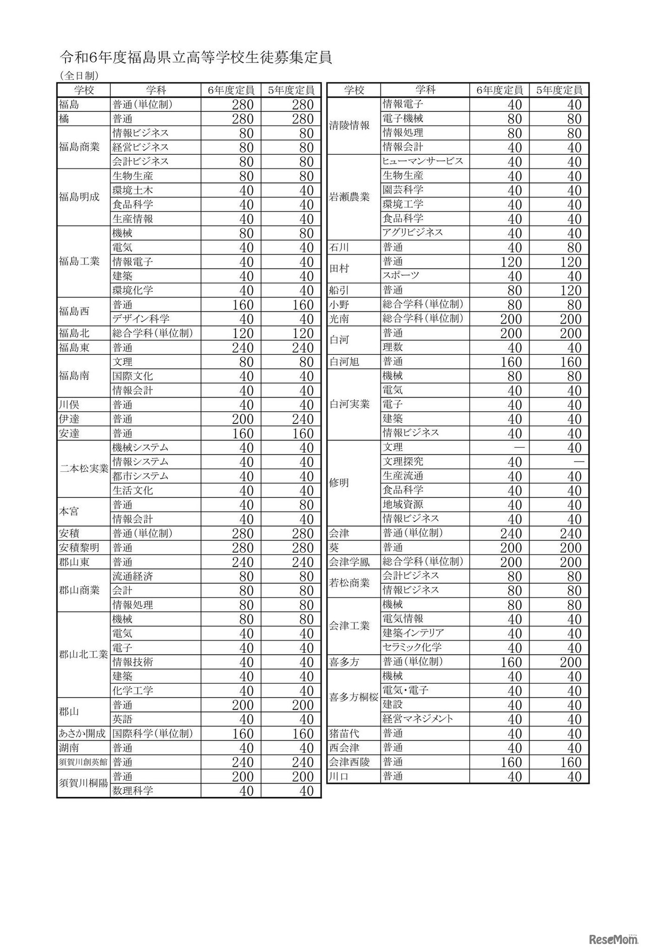 令和6年度福島県立高等学校生徒募集定員