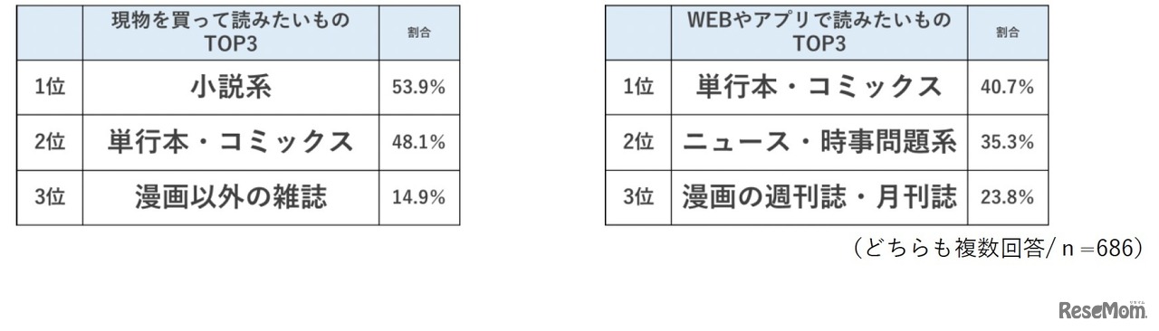 現物を買って読みたいものTOP3／Webやアプリで読みたいものTOP3