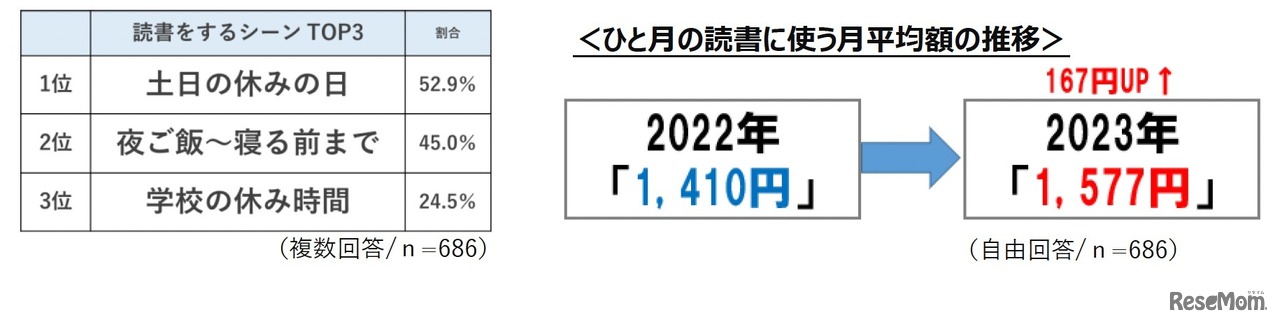 読書をするシーンTOP3／ひと月の読書に使う月平均額の推移