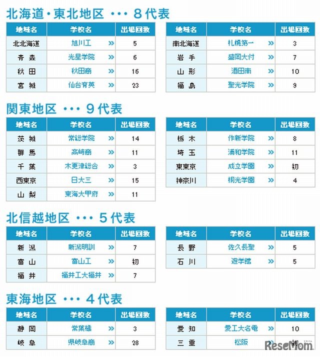 代表校紹介
