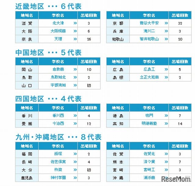 代表校紹介