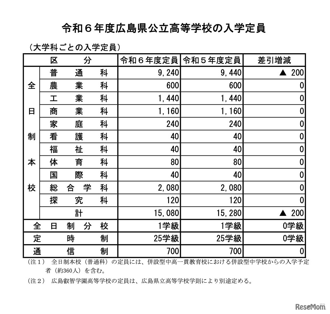 令和6年度広島県公立高等学校の入学定員