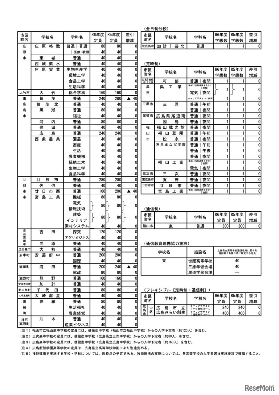令和6年度広島県公立高等学校の入学定員＜学校別一覧＞